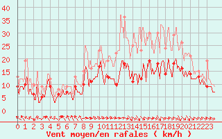Courbe de la force du vent pour Rodez (12)