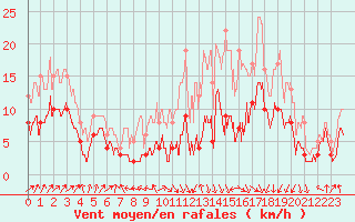 Courbe de la force du vent pour Pau (64)