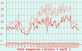 Courbe de la force du vent pour Blois (41)