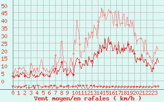 Courbe de la force du vent pour Le Puy - Loudes (43)