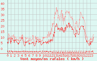 Courbe de la force du vent pour Grenoble/St-Etienne-St-Geoirs (38)