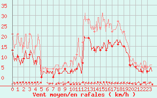 Courbe de la force du vent pour Le Luc - Cannet des Maures (83)