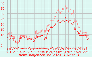 Courbe de la force du vent pour Calais / Marck (62)