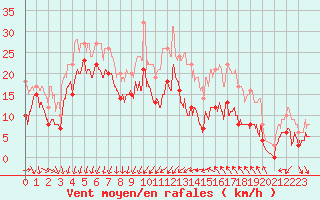 Courbe de la force du vent pour Porto-Vecchio (2A)