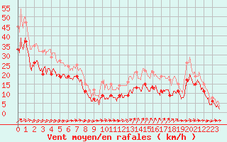 Courbe de la force du vent pour Cap Ferret (33)