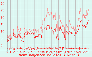 Courbe de la force du vent pour Quimper (29)