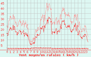 Courbe de la force du vent pour Rochefort Saint-Agnant (17)
