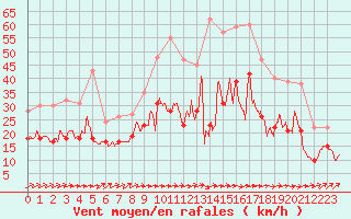 Courbe de la force du vent pour Caen (14)