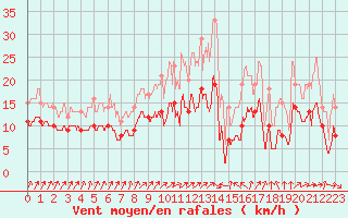 Courbe de la force du vent pour Reignac (37)