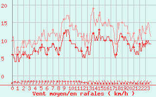 Courbe de la force du vent pour Dunkerque (59)