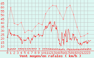 Courbe de la force du vent pour Dole-Tavaux (39)