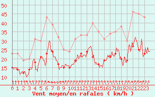 Courbe de la force du vent pour Avord (18)
