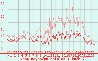 Courbe de la force du vent pour Aurillac (15)