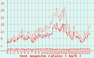 Courbe de la force du vent pour Guret Saint-Laurent (23)