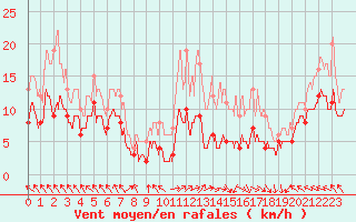 Courbe de la force du vent pour Lons-le-Saunier (39)