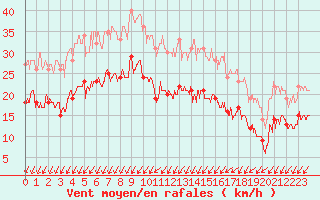 Courbe de la force du vent pour Ile de Brhat (22)