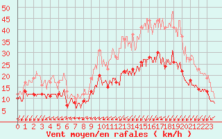 Courbe de la force du vent pour Landivisiau (29)