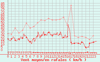 Courbe de la force du vent pour Paray-le-Monial - St-Yan (71)