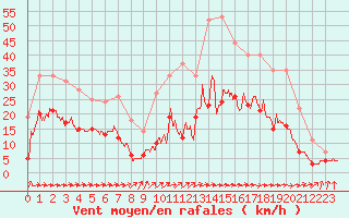 Courbe de la force du vent pour Abbeville (80)