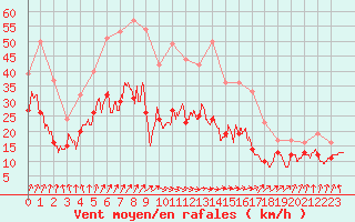 Courbe de la force du vent pour Dinard (35)