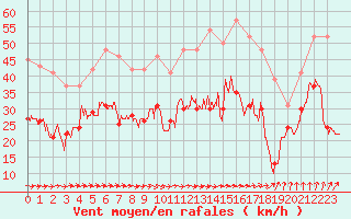 Courbe de la force du vent pour Ile de Batz (29)