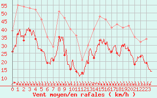 Courbe de la force du vent pour Pointe de Chassiron (17)