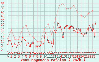 Courbe de la force du vent pour Ble / Mulhouse (68)