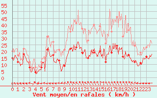 Courbe de la force du vent pour Aurillac (15)