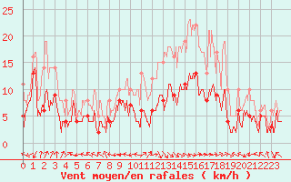 Courbe de la force du vent pour Aurillac (15)