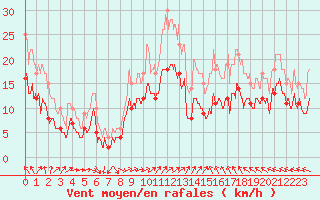 Courbe de la force du vent pour Cambrai / Epinoy (62)