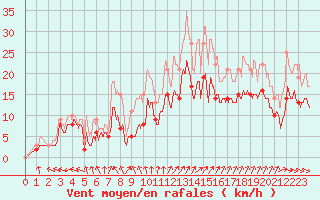 Courbe de la force du vent pour Rochefort Saint-Agnant (17)