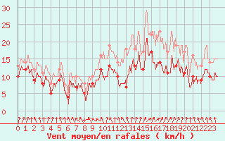 Courbe de la force du vent pour Landivisiau (29)