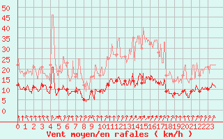 Courbe de la force du vent pour Paris - Montsouris (75)