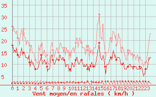 Courbe de la force du vent pour Villacoublay (78)