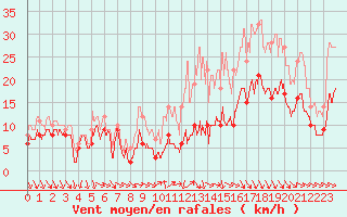 Courbe de la force du vent pour Rouen (76)