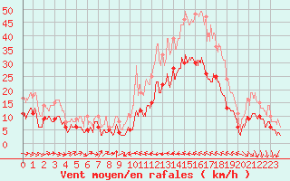 Courbe de la force du vent pour Perpignan (66)