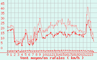 Courbe de la force du vent pour Metz-Nancy-Lorraine (57)