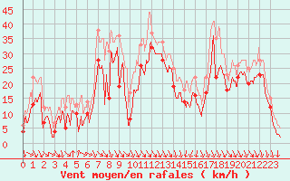 Courbe de la force du vent pour Cap Bar (66)