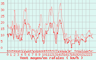 Courbe de la force du vent pour Lons-le-Saunier (39)