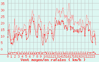 Courbe de la force du vent pour Alistro (2B)