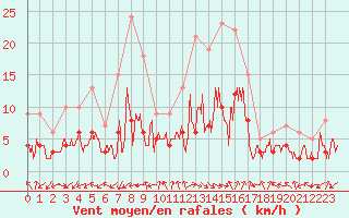 Courbe de la force du vent pour Brianon (05)