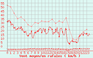 Courbe de la force du vent pour Metz-Nancy-Lorraine (57)