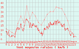 Courbe de la force du vent pour Embrun (05)