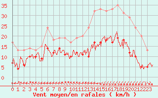 Courbe de la force du vent pour Caen (14)