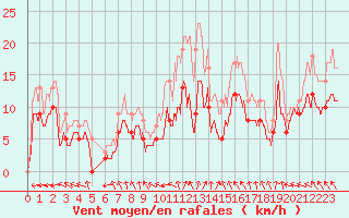 Courbe de la force du vent pour Avord (18)