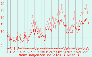 Courbe de la force du vent pour Angoulme - Brie Champniers (16)
