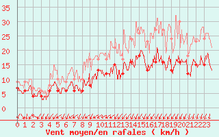 Courbe de la force du vent pour Nancy - Ochey (54)