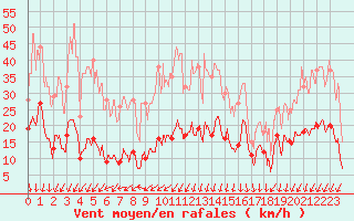 Courbe de la force du vent pour Saint-Auban (04)