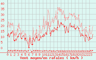 Courbe de la force du vent pour Tarbes (65)