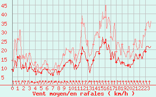 Courbe de la force du vent pour Houdelaincourt (55)